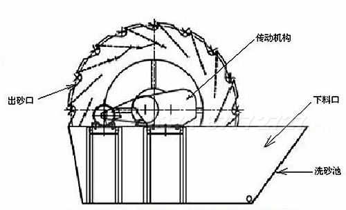 轮式洗砂机原理图 轮式洗砂机原理图